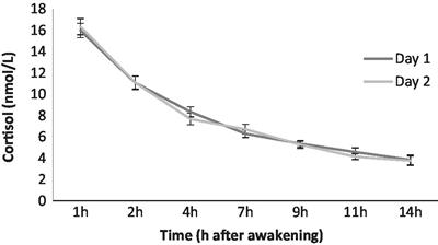 Loneliness Mediates the Relationship Between Early Life Stress and Perceived Stress but not Hypothalamic–Pituitary–Adrenal Axis Functioning